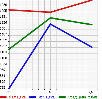 Аукционная статистика: График изменения цены BMW БМВ  3 SERIES 3 Серии  2014 2000 3D20 320D LUXURY в зависимости от аукционных оценок